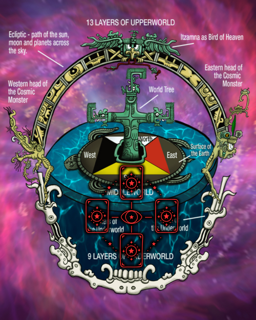 Cosmic Axis Reading-Mayan Directional Divination